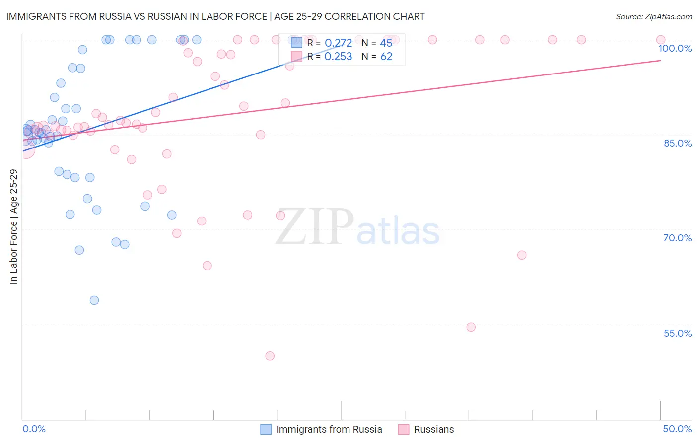 Immigrants from Russia vs Russian In Labor Force | Age 25-29