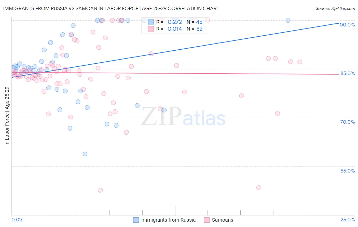 Immigrants from Russia vs Samoan In Labor Force | Age 25-29