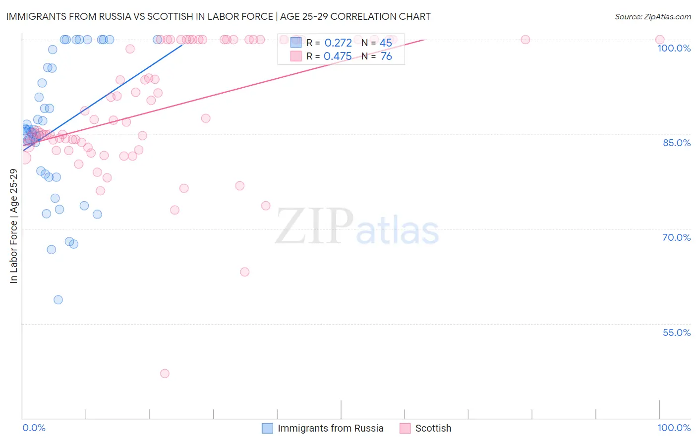 Immigrants from Russia vs Scottish In Labor Force | Age 25-29