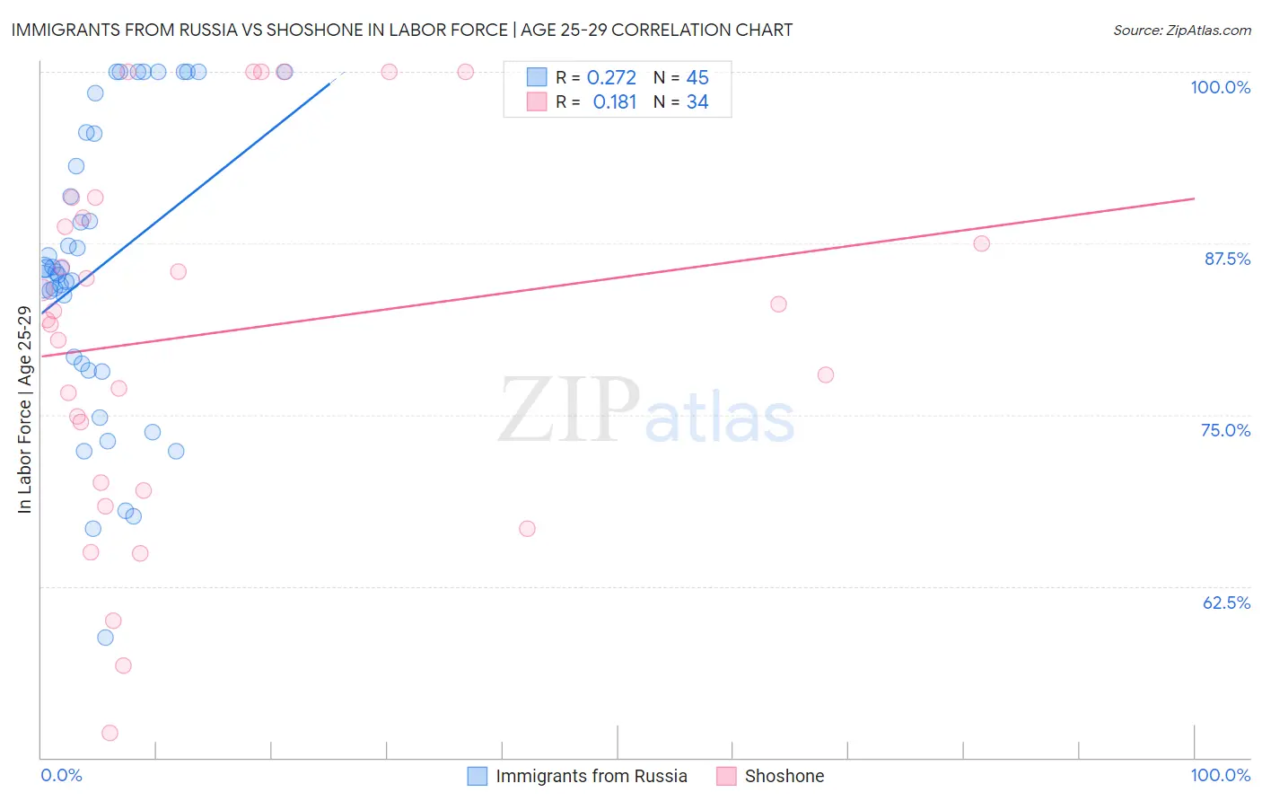 Immigrants from Russia vs Shoshone In Labor Force | Age 25-29
