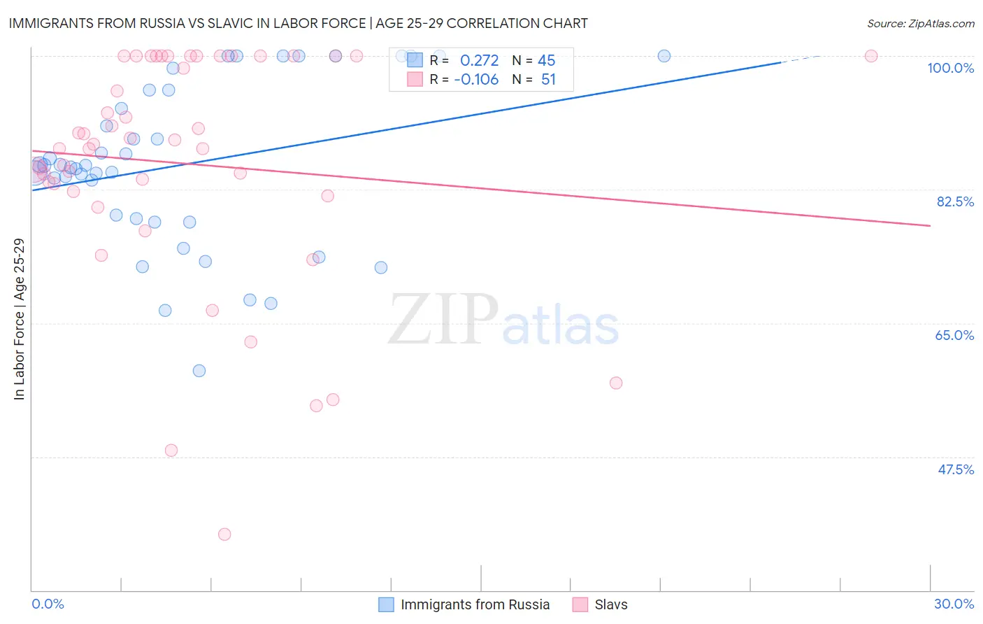 Immigrants from Russia vs Slavic In Labor Force | Age 25-29