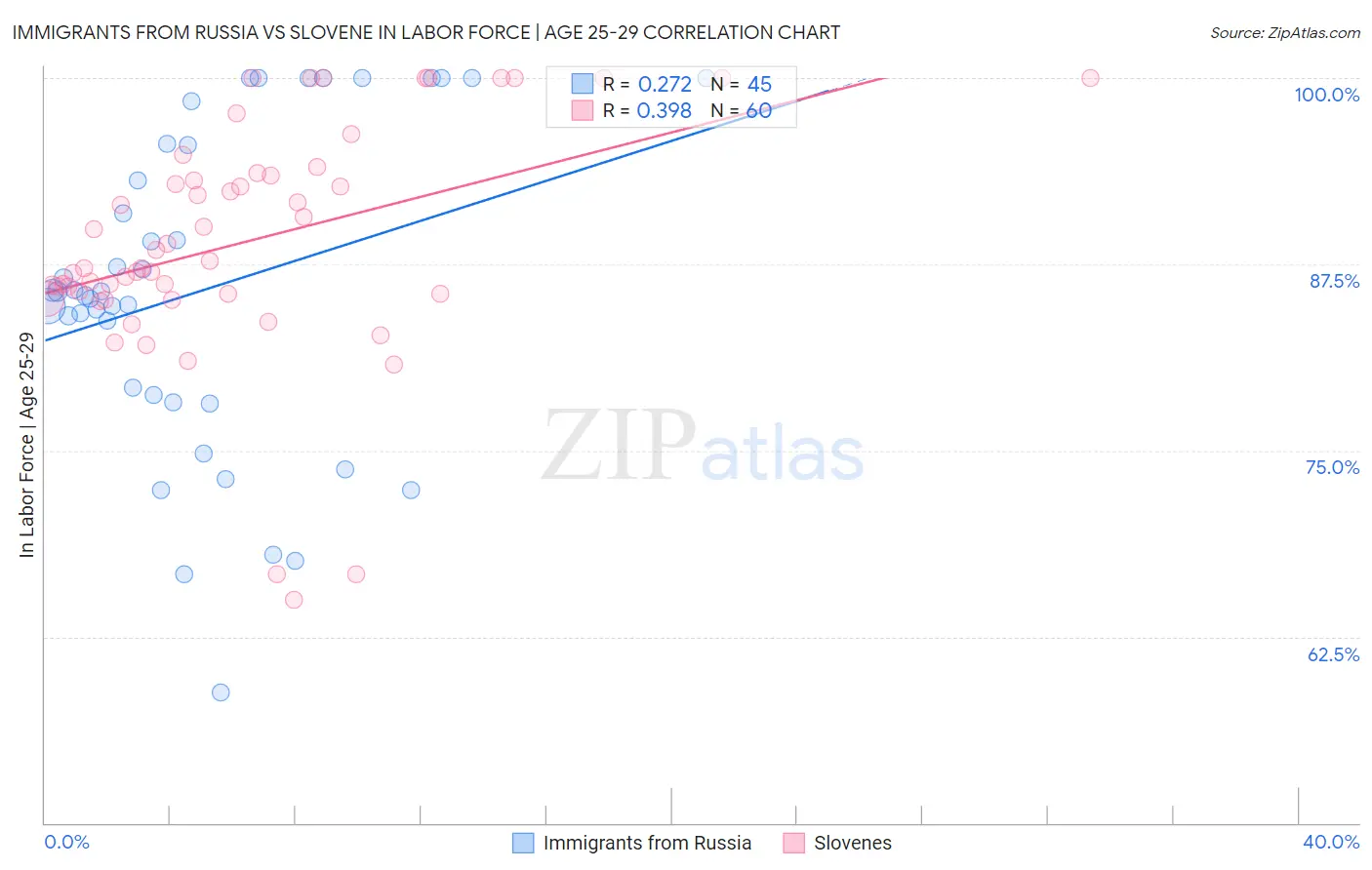 Immigrants from Russia vs Slovene In Labor Force | Age 25-29