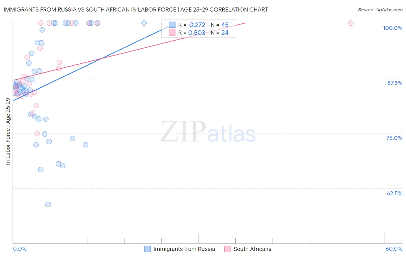 Immigrants from Russia vs South African In Labor Force | Age 25-29