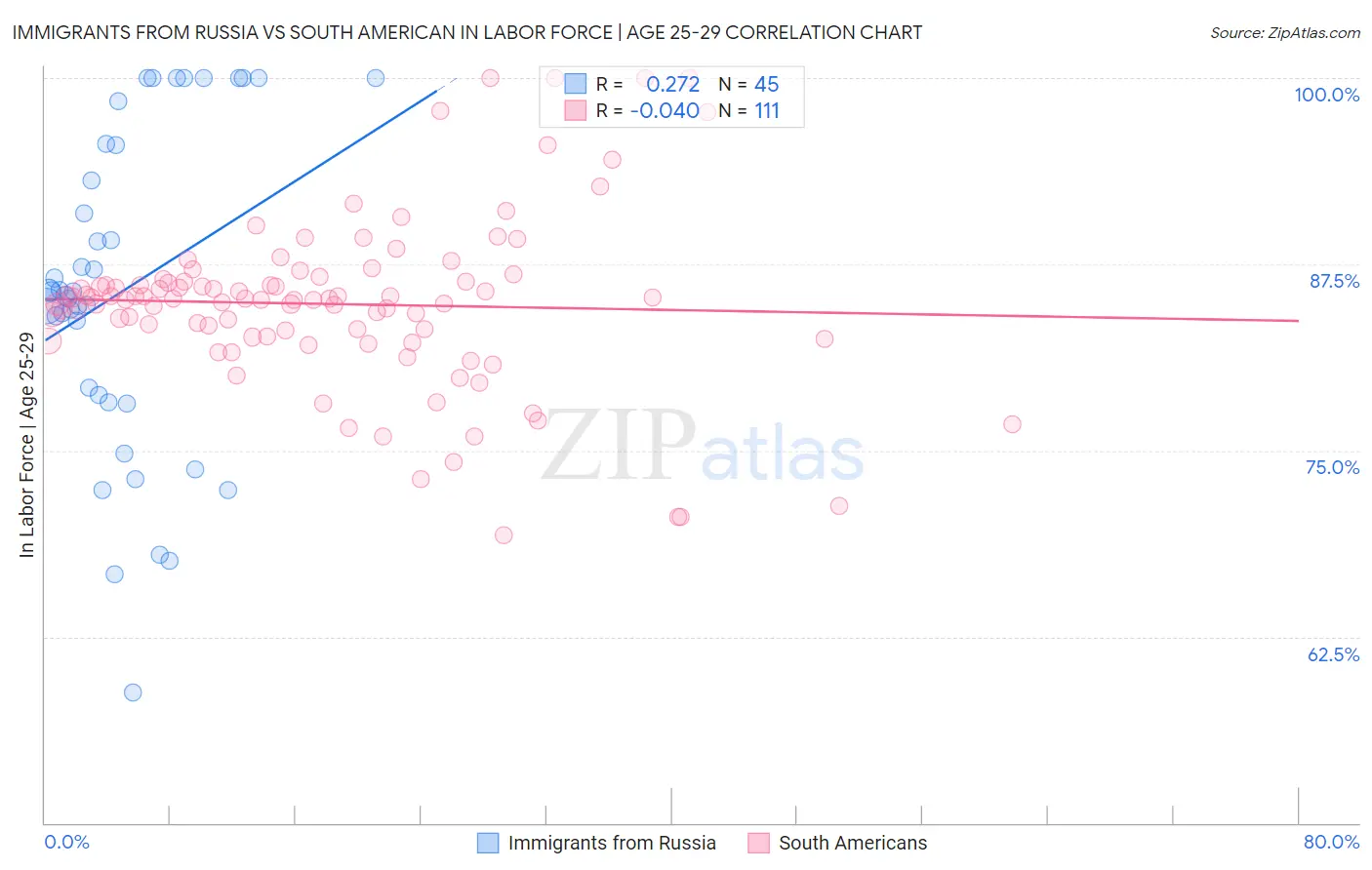 Immigrants from Russia vs South American In Labor Force | Age 25-29