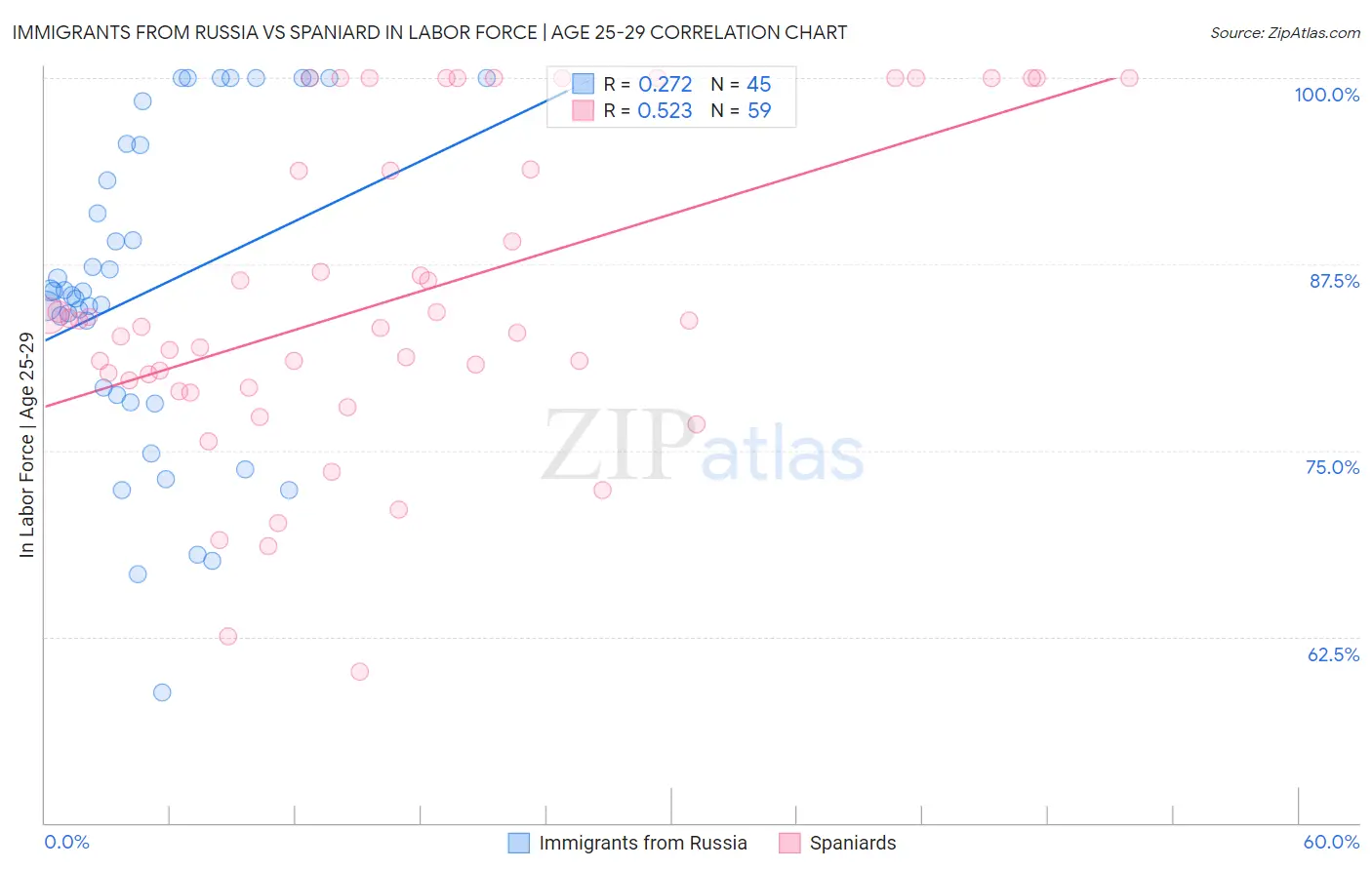 Immigrants from Russia vs Spaniard In Labor Force | Age 25-29