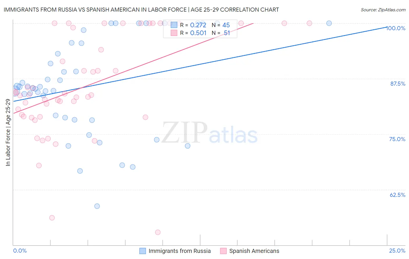 Immigrants from Russia vs Spanish American In Labor Force | Age 25-29