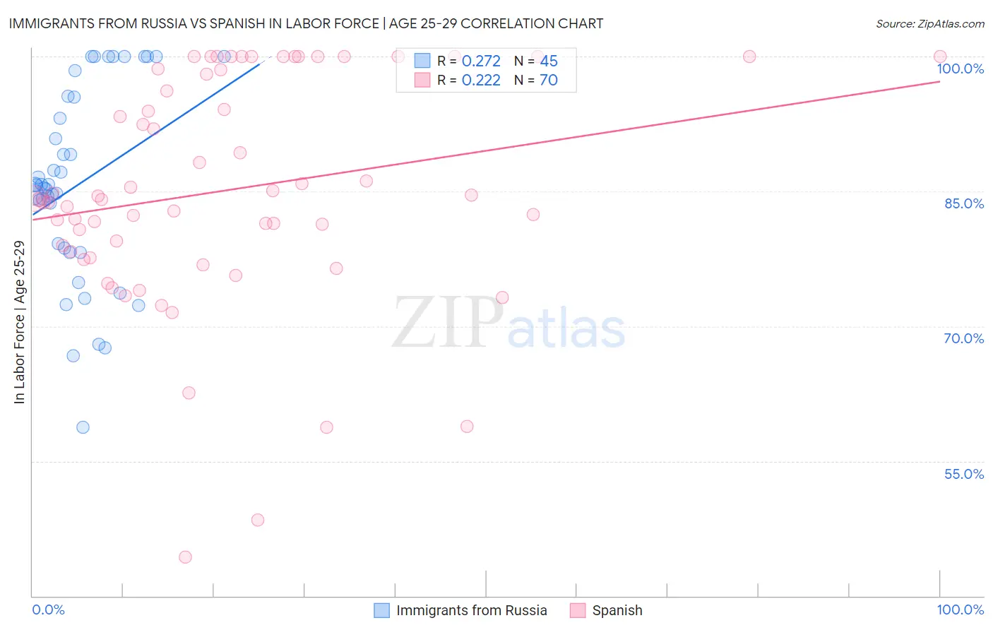 Immigrants from Russia vs Spanish In Labor Force | Age 25-29