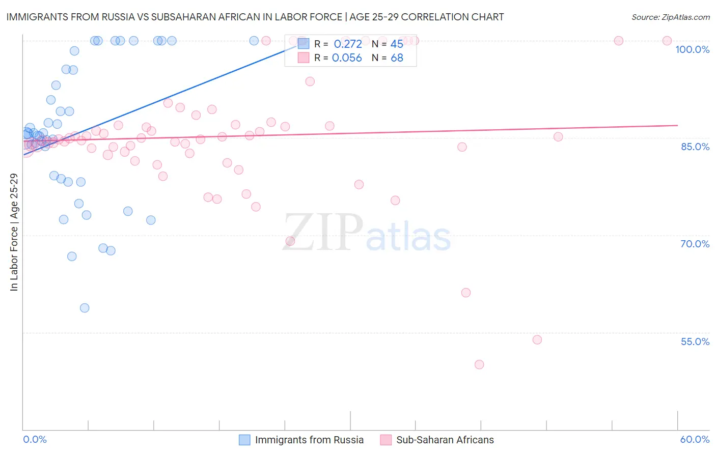 Immigrants from Russia vs Subsaharan African In Labor Force | Age 25-29