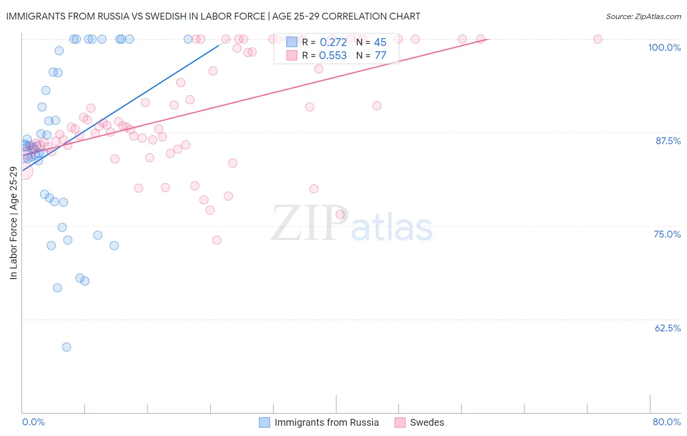 Immigrants from Russia vs Swedish In Labor Force | Age 25-29