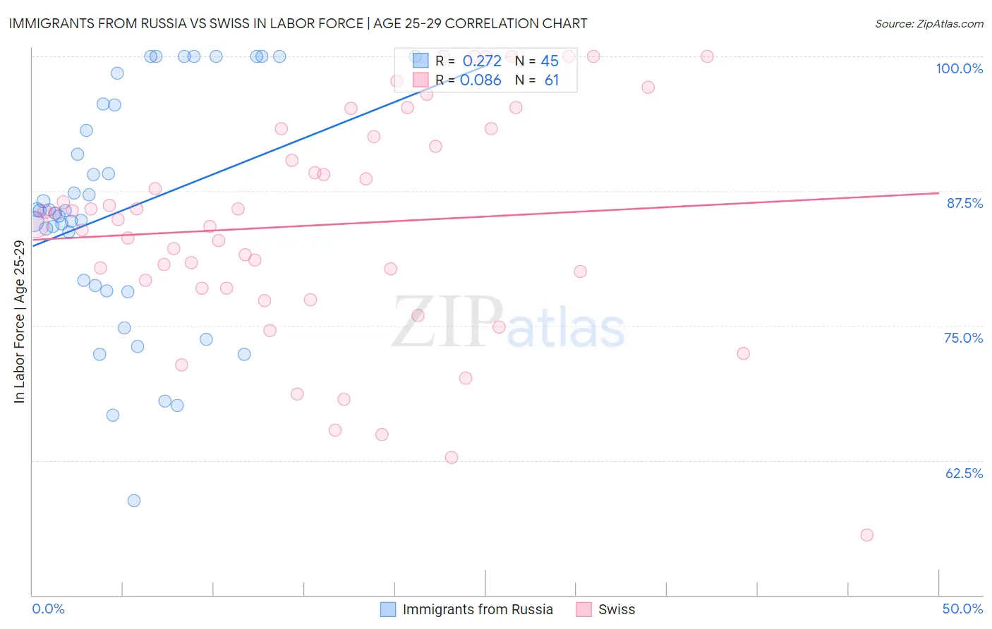 Immigrants from Russia vs Swiss In Labor Force | Age 25-29