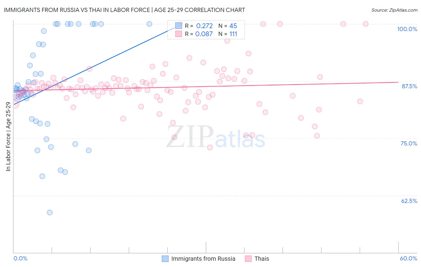 Immigrants from Russia vs Thai In Labor Force | Age 25-29