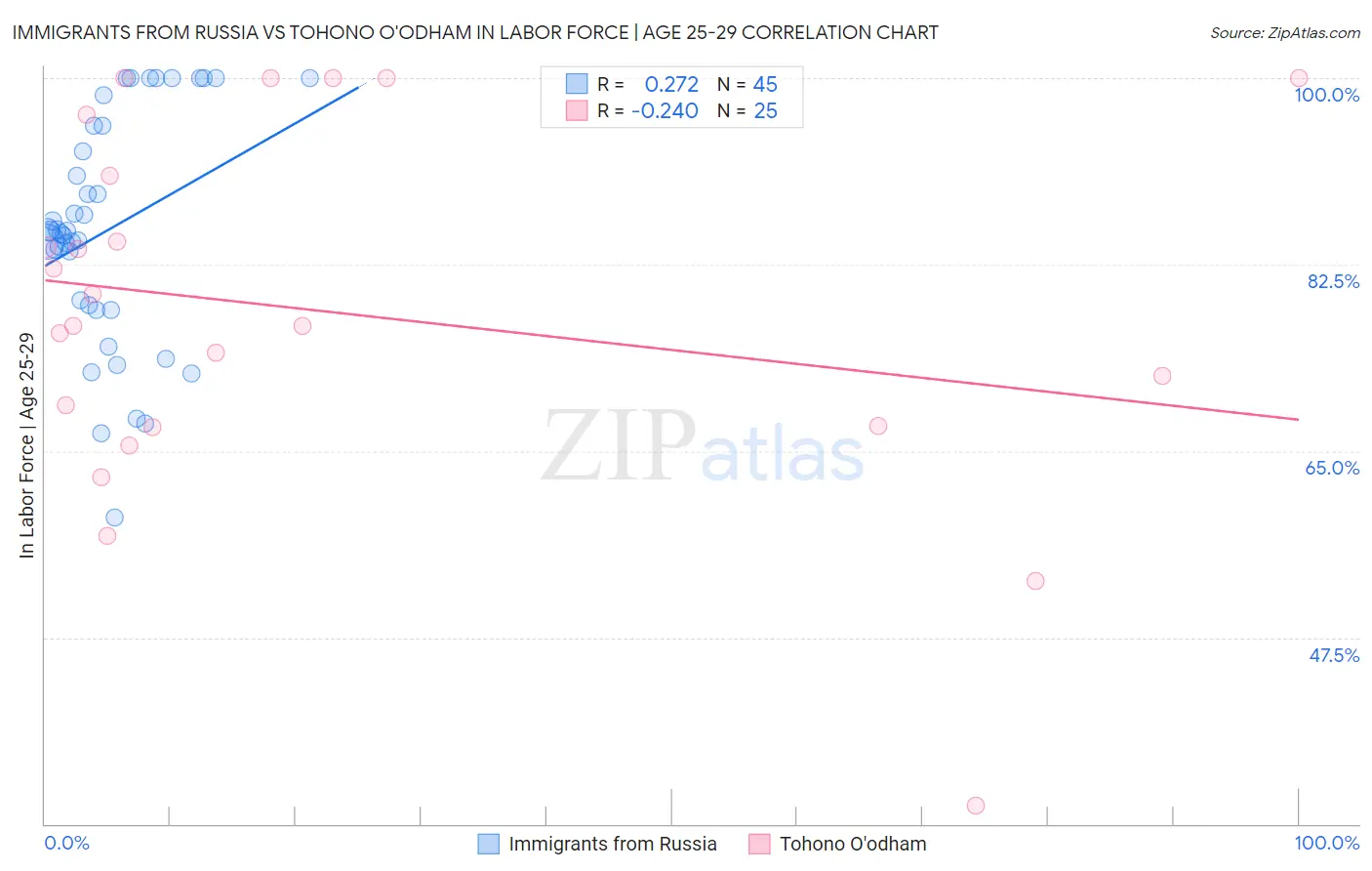 Immigrants from Russia vs Tohono O'odham In Labor Force | Age 25-29