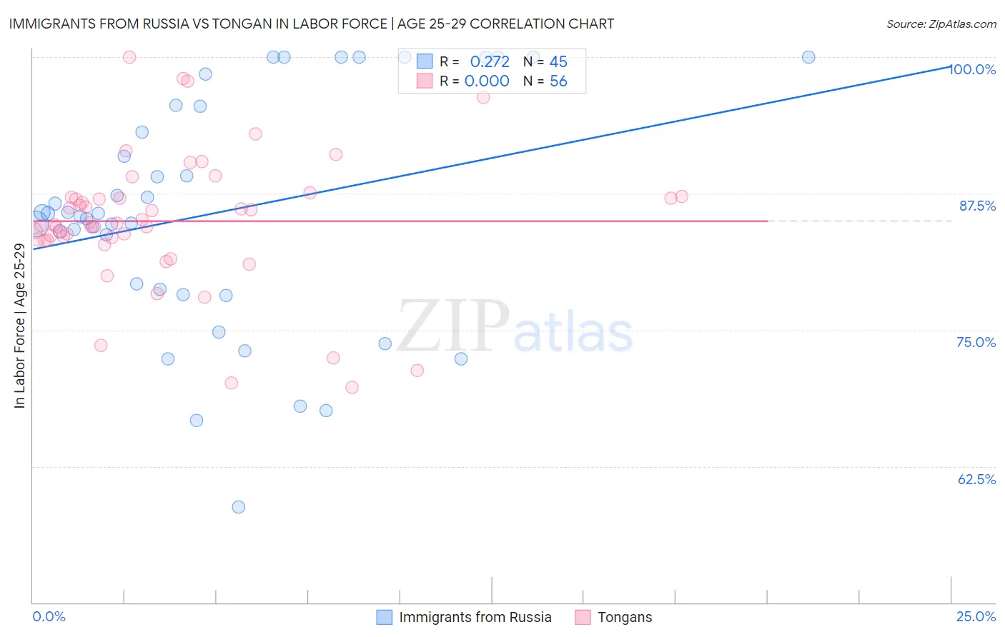 Immigrants from Russia vs Tongan In Labor Force | Age 25-29
