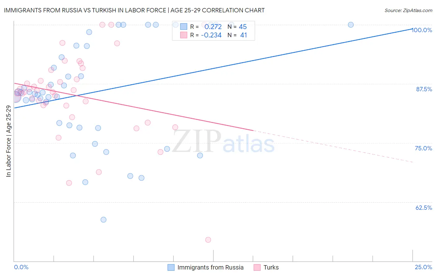 Immigrants from Russia vs Turkish In Labor Force | Age 25-29