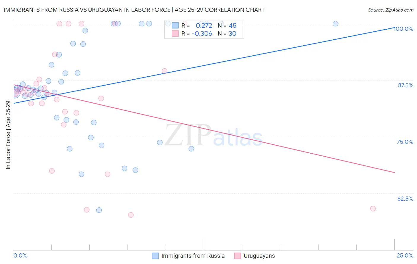 Immigrants from Russia vs Uruguayan In Labor Force | Age 25-29