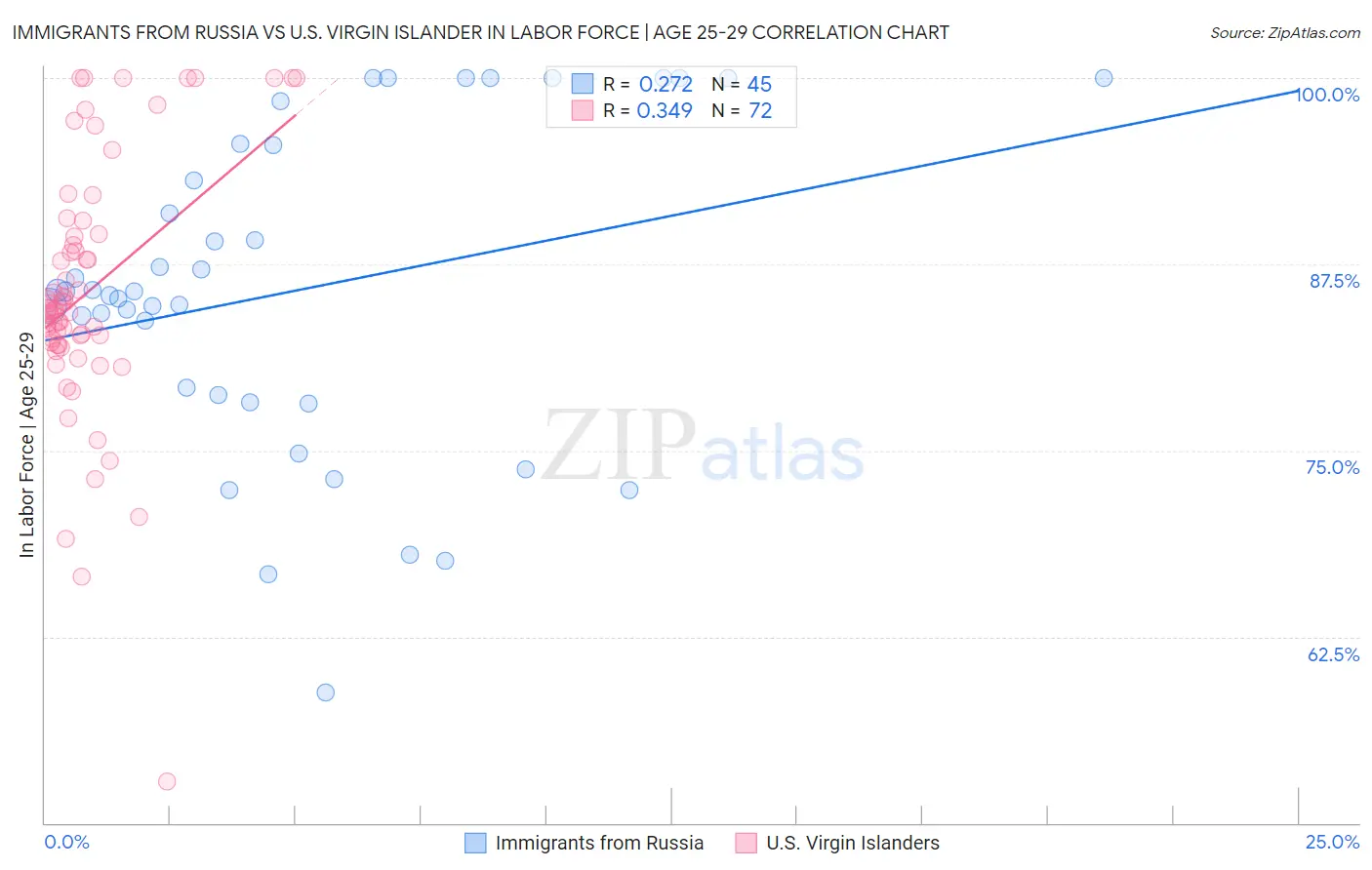 Immigrants from Russia vs U.S. Virgin Islander In Labor Force | Age 25-29