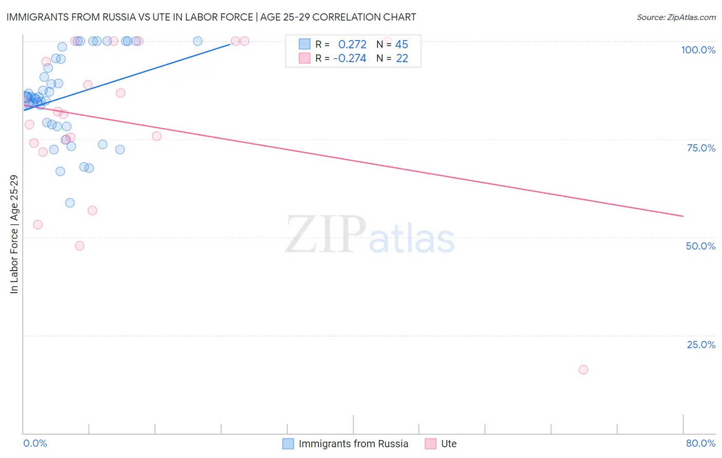 Immigrants from Russia vs Ute In Labor Force | Age 25-29