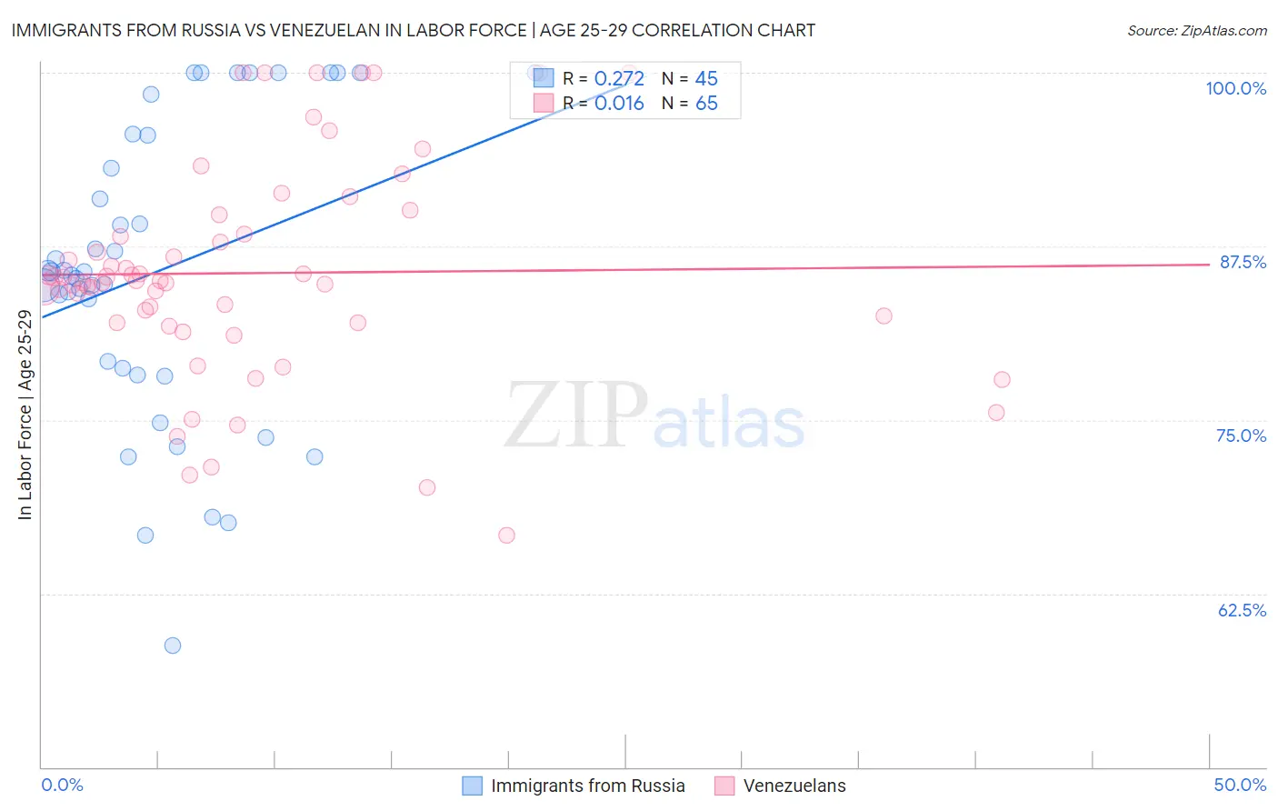 Immigrants from Russia vs Venezuelan In Labor Force | Age 25-29
