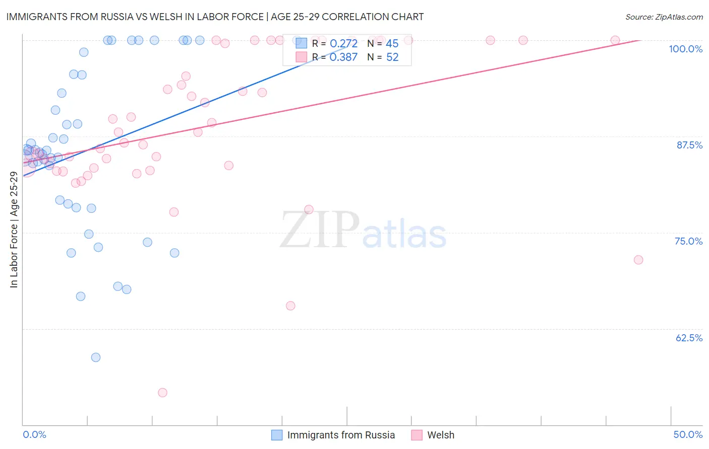 Immigrants from Russia vs Welsh In Labor Force | Age 25-29