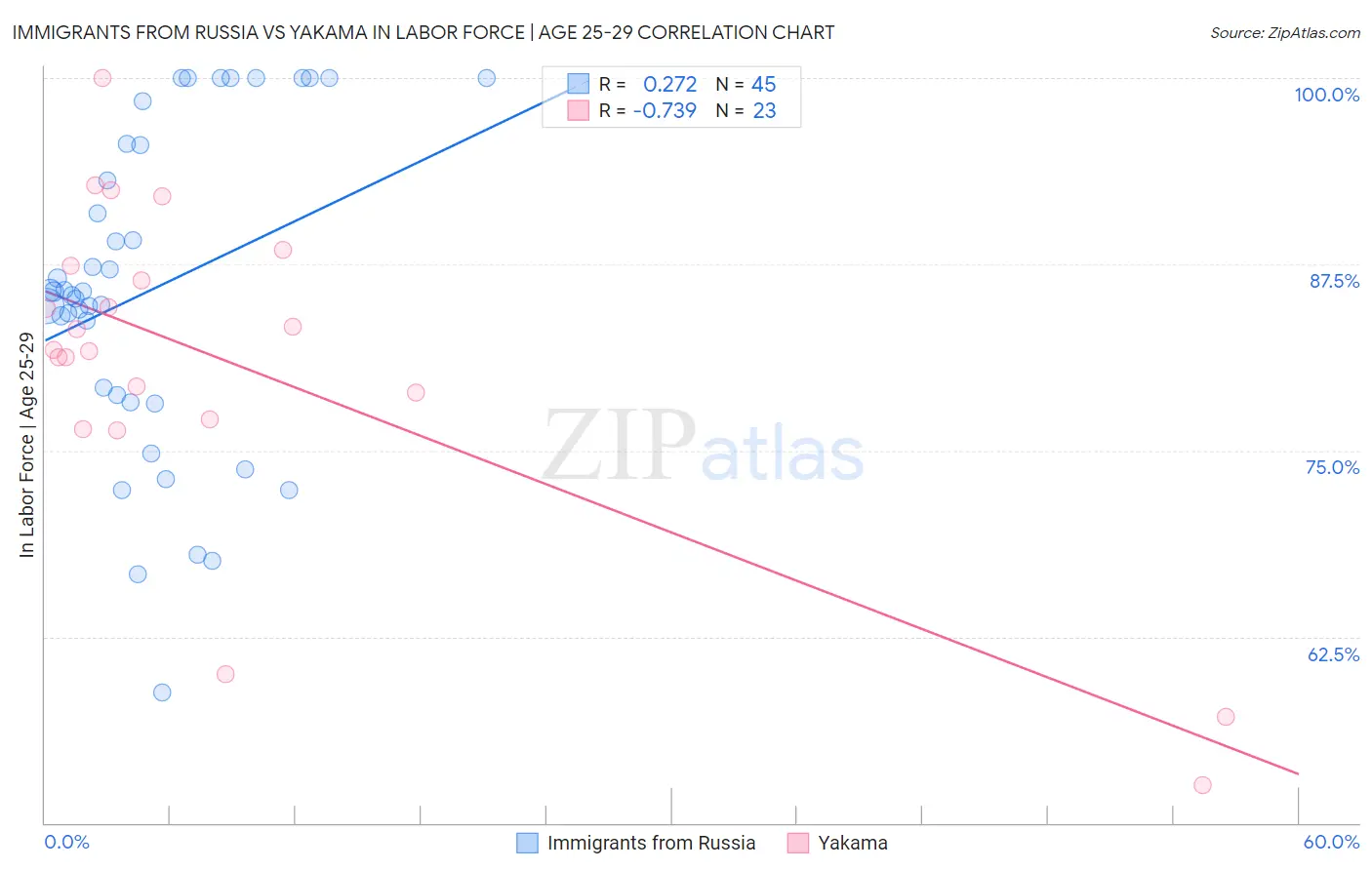 Immigrants from Russia vs Yakama In Labor Force | Age 25-29