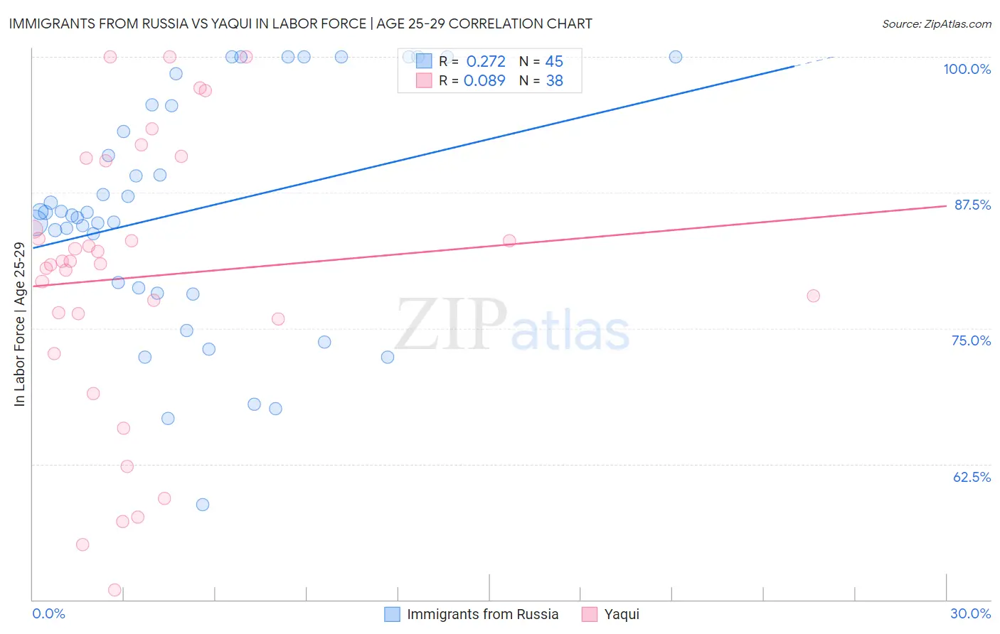 Immigrants from Russia vs Yaqui In Labor Force | Age 25-29