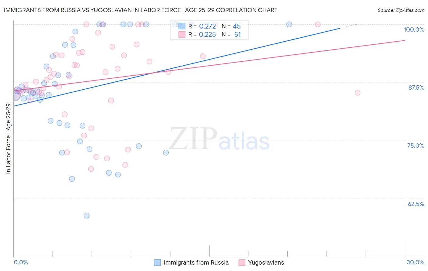 Immigrants from Russia vs Yugoslavian In Labor Force | Age 25-29