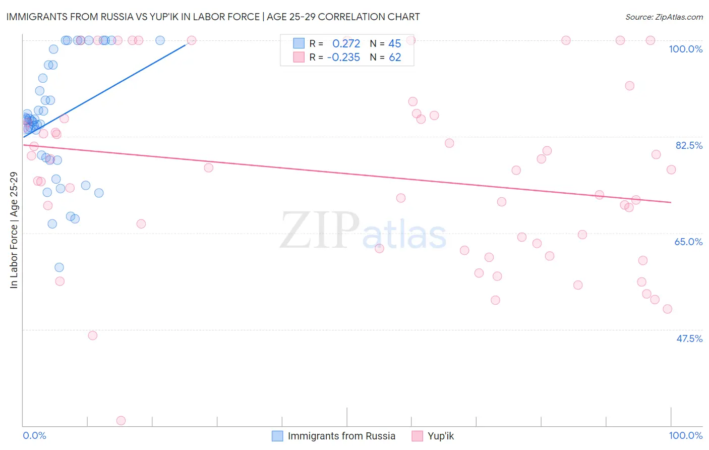 Immigrants from Russia vs Yup'ik In Labor Force | Age 25-29