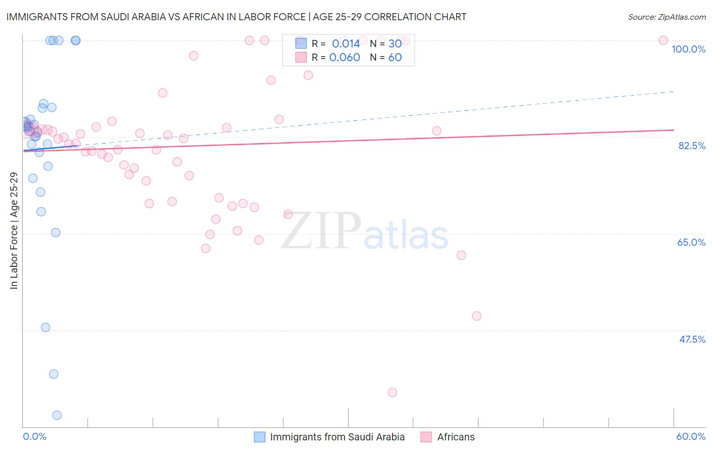 Immigrants from Saudi Arabia vs African In Labor Force | Age 25-29