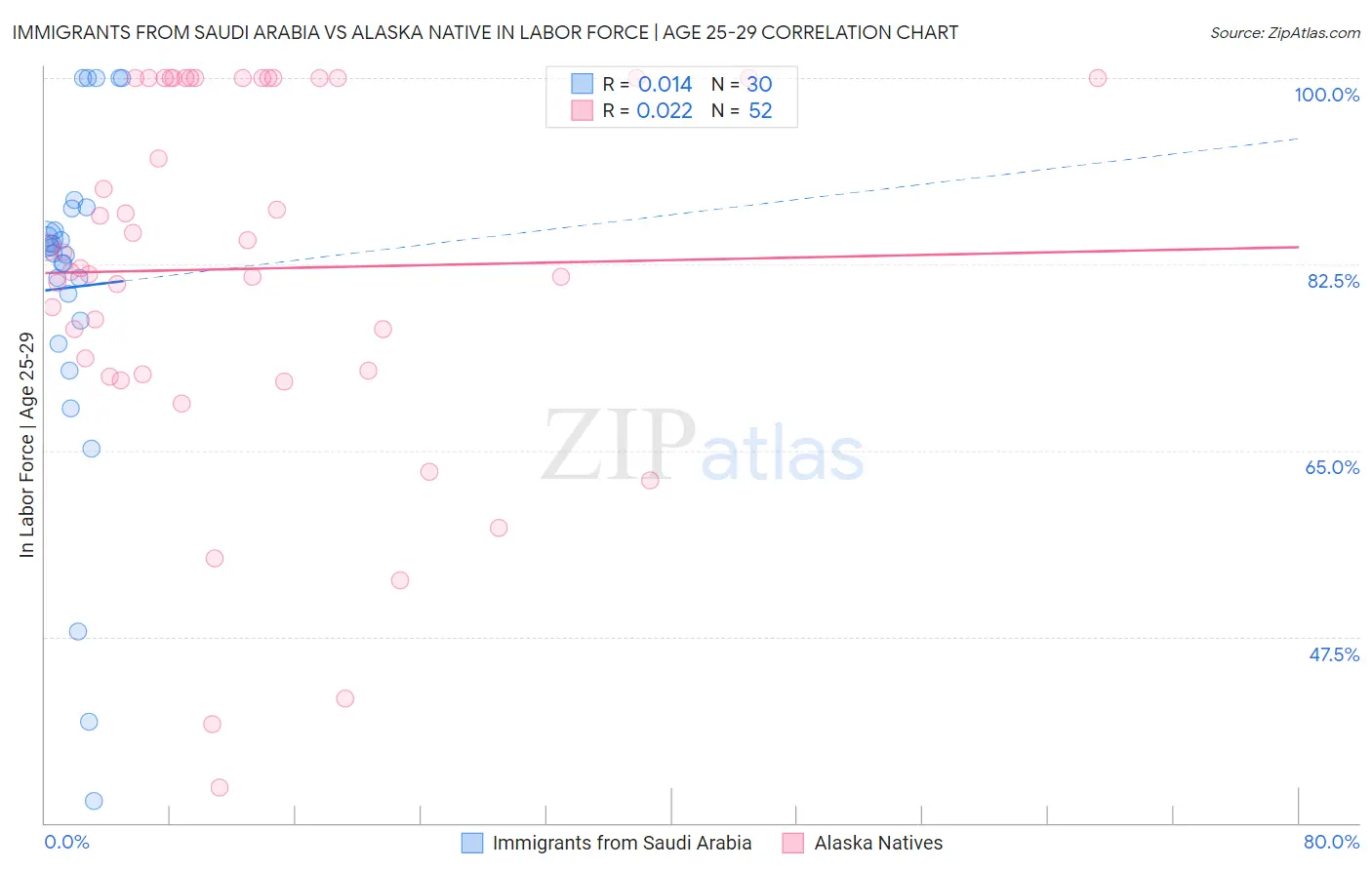 Immigrants from Saudi Arabia vs Alaska Native In Labor Force | Age 25-29