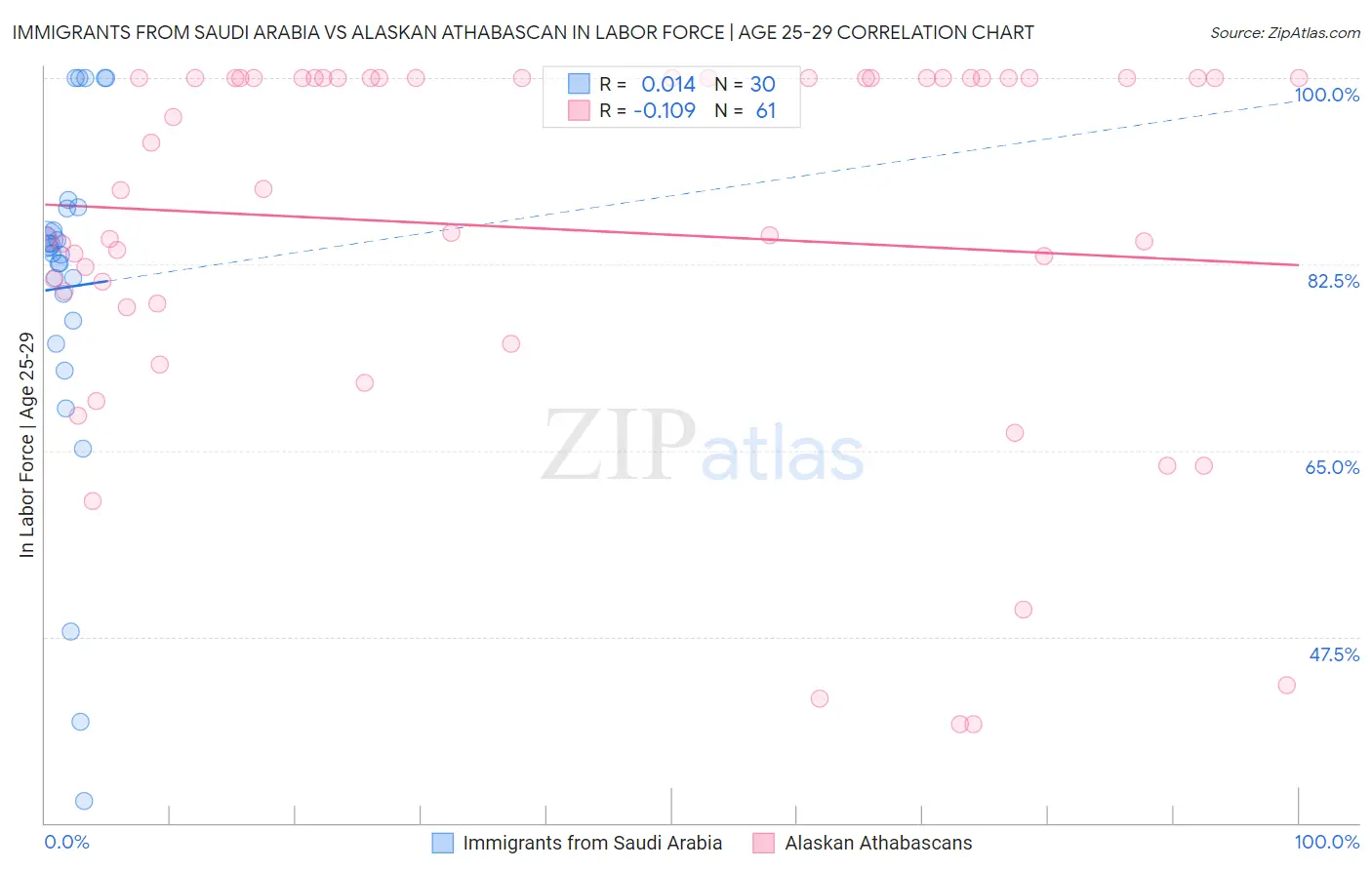 Immigrants from Saudi Arabia vs Alaskan Athabascan In Labor Force | Age 25-29