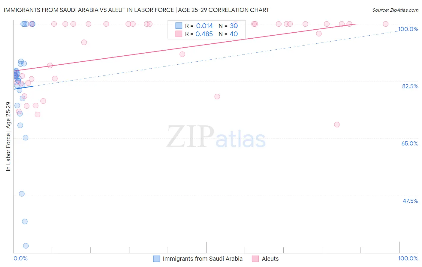 Immigrants from Saudi Arabia vs Aleut In Labor Force | Age 25-29