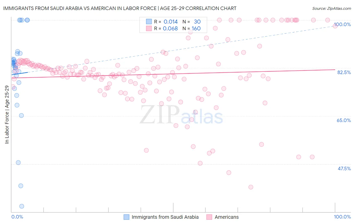 Immigrants from Saudi Arabia vs American In Labor Force | Age 25-29