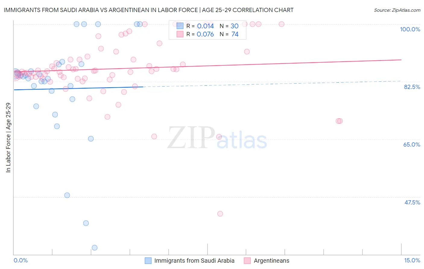 Immigrants from Saudi Arabia vs Argentinean In Labor Force | Age 25-29