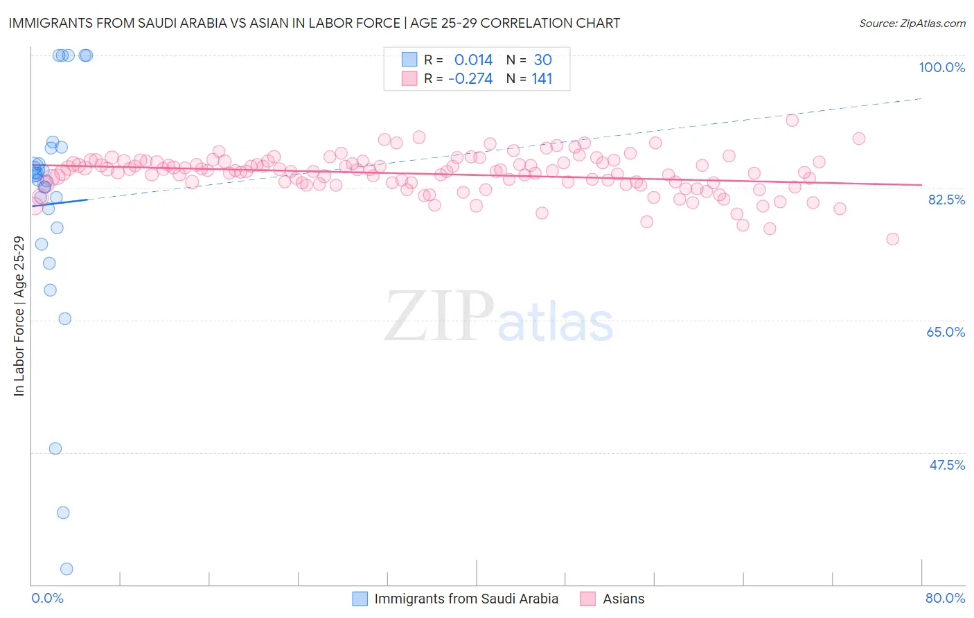 Immigrants from Saudi Arabia vs Asian In Labor Force | Age 25-29