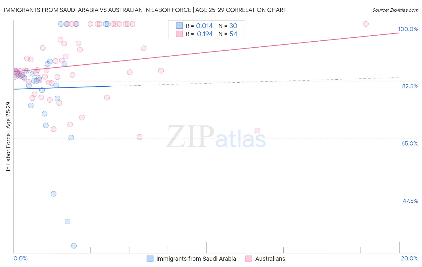 Immigrants from Saudi Arabia vs Australian In Labor Force | Age 25-29