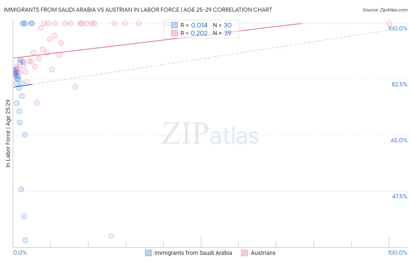 Immigrants from Saudi Arabia vs Austrian In Labor Force | Age 25-29