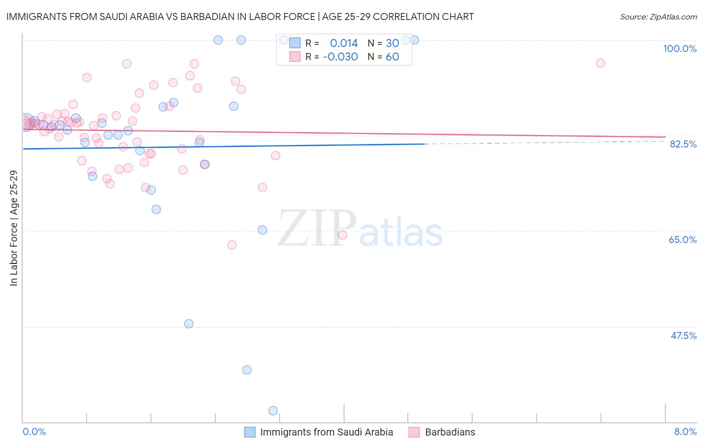 Immigrants from Saudi Arabia vs Barbadian In Labor Force | Age 25-29