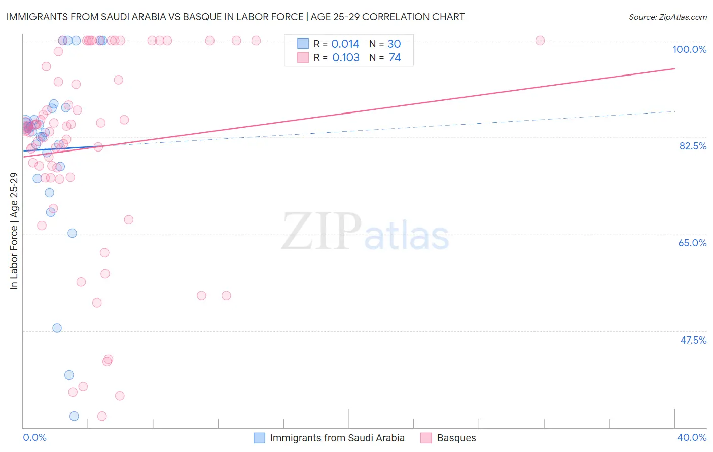 Immigrants from Saudi Arabia vs Basque In Labor Force | Age 25-29