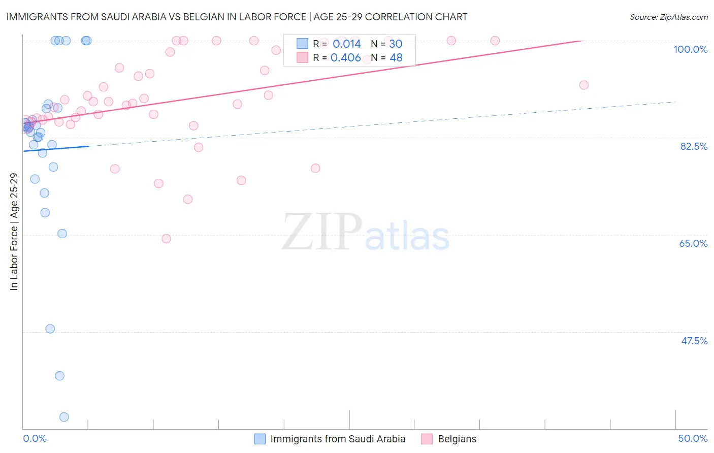 Immigrants from Saudi Arabia vs Belgian In Labor Force | Age 25-29
