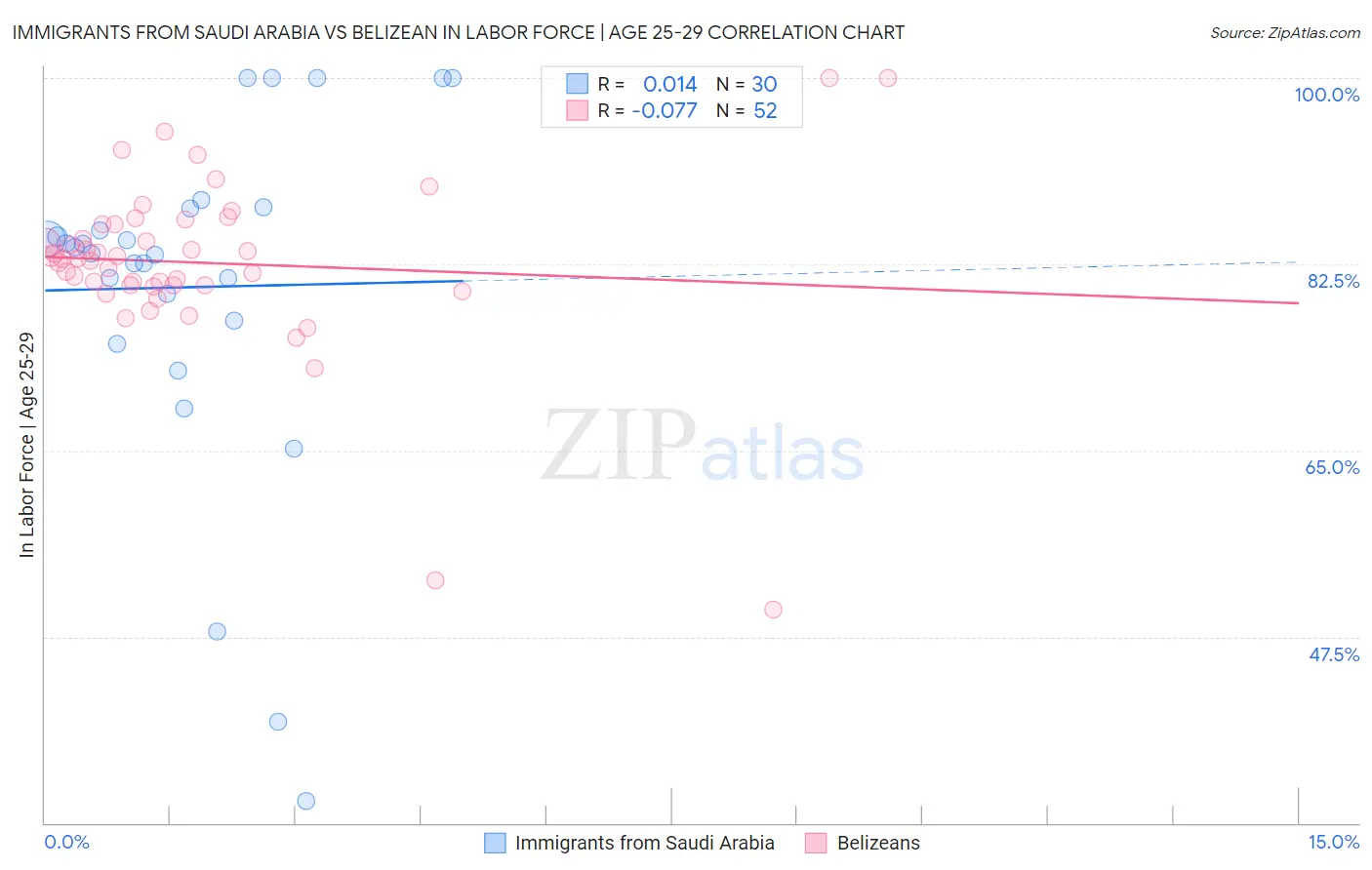Immigrants from Saudi Arabia vs Belizean In Labor Force | Age 25-29