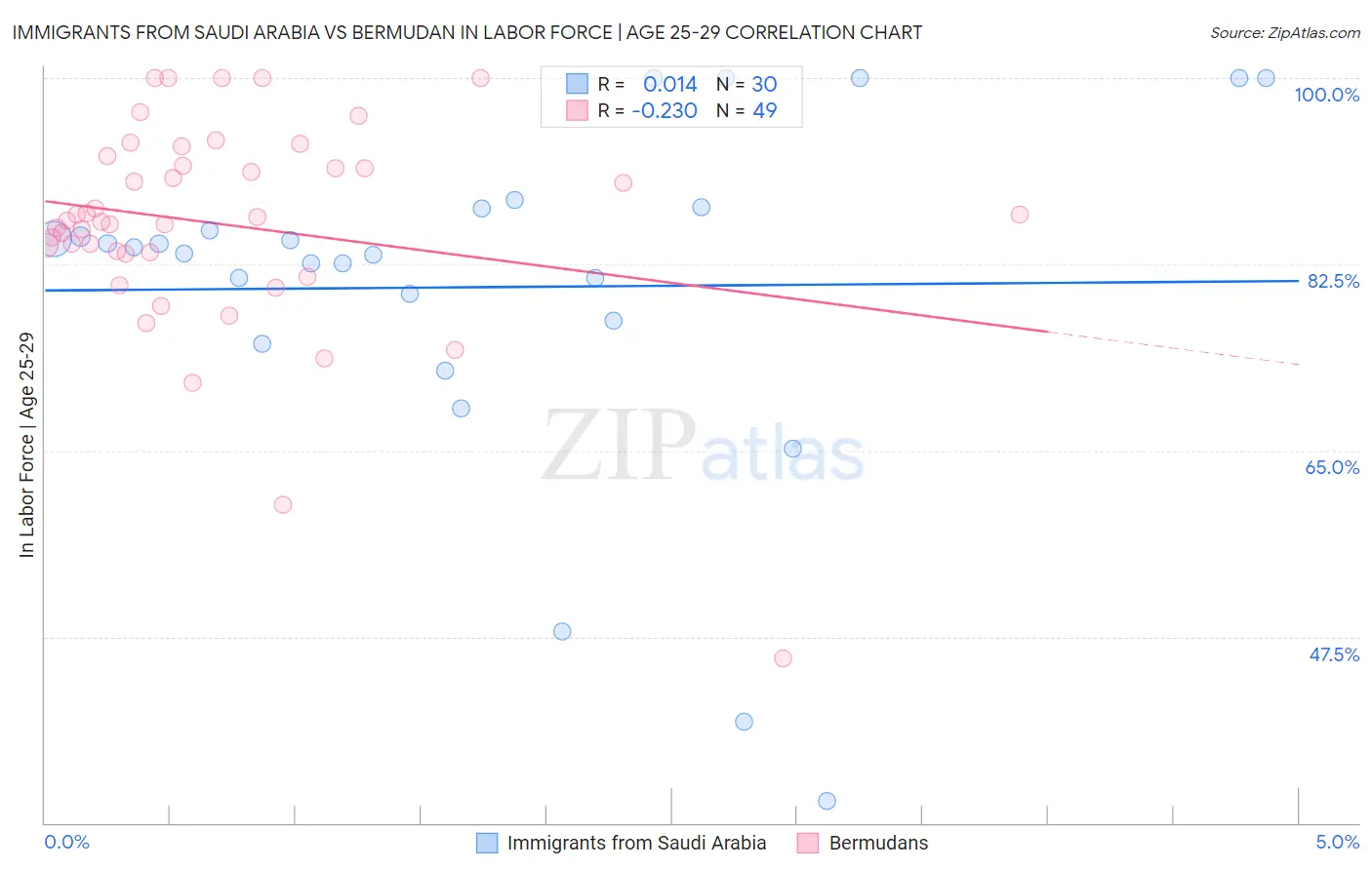 Immigrants from Saudi Arabia vs Bermudan In Labor Force | Age 25-29