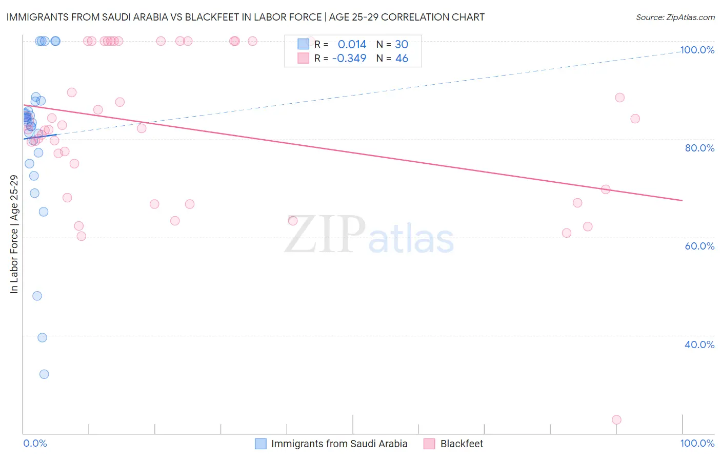 Immigrants from Saudi Arabia vs Blackfeet In Labor Force | Age 25-29