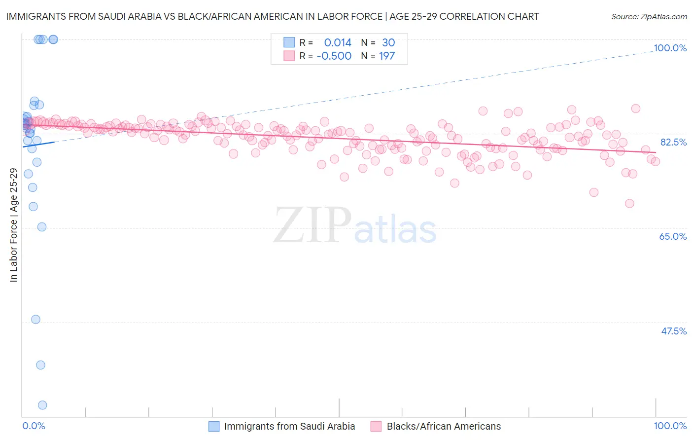 Immigrants from Saudi Arabia vs Black/African American In Labor Force | Age 25-29
