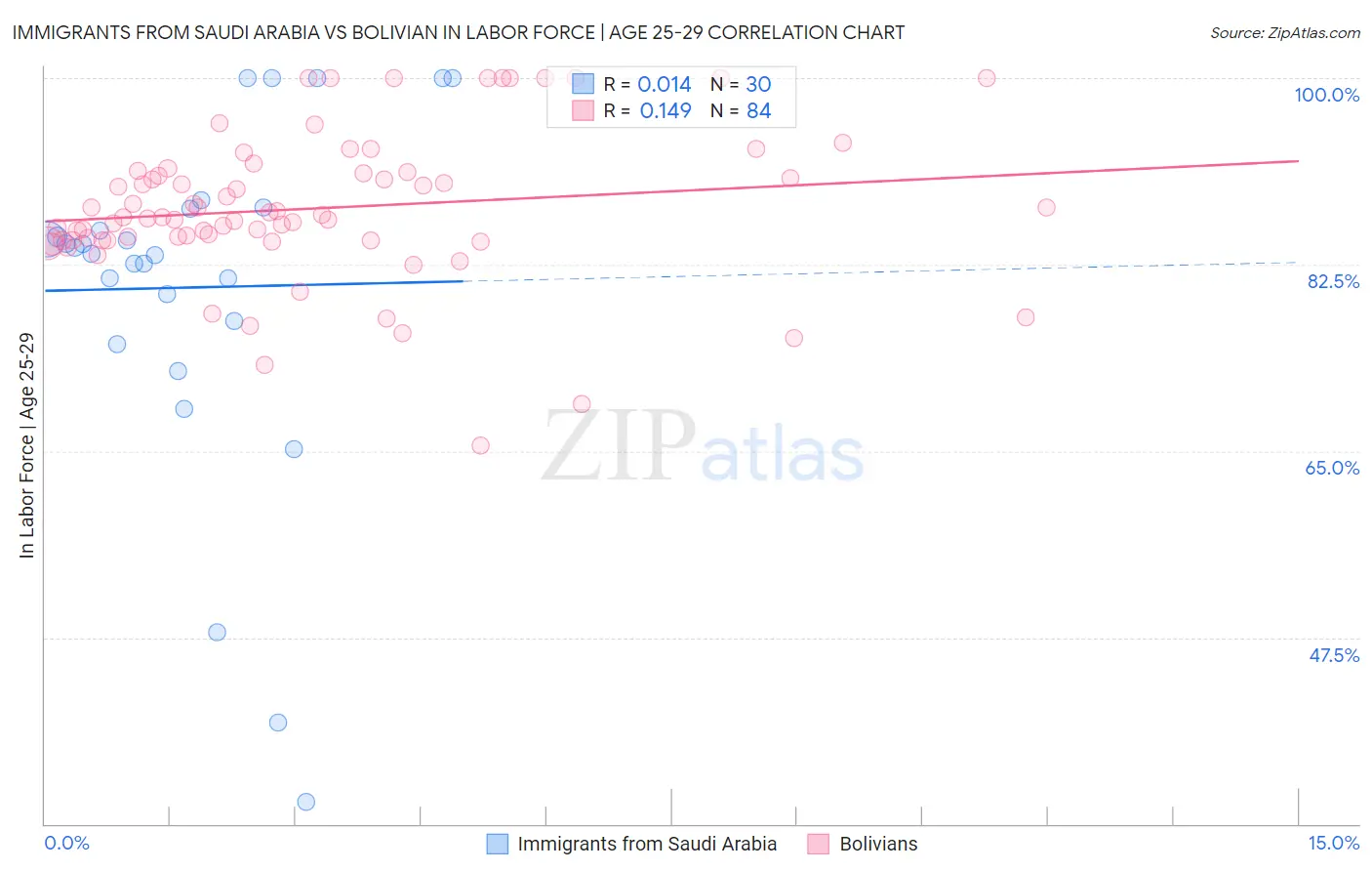 Immigrants from Saudi Arabia vs Bolivian In Labor Force | Age 25-29