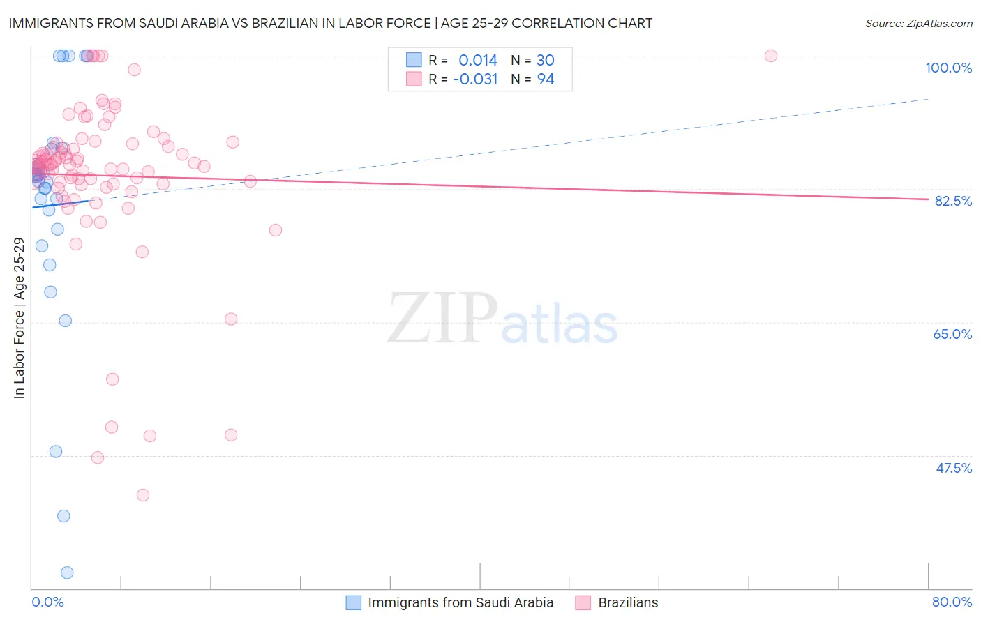 Immigrants from Saudi Arabia vs Brazilian In Labor Force | Age 25-29