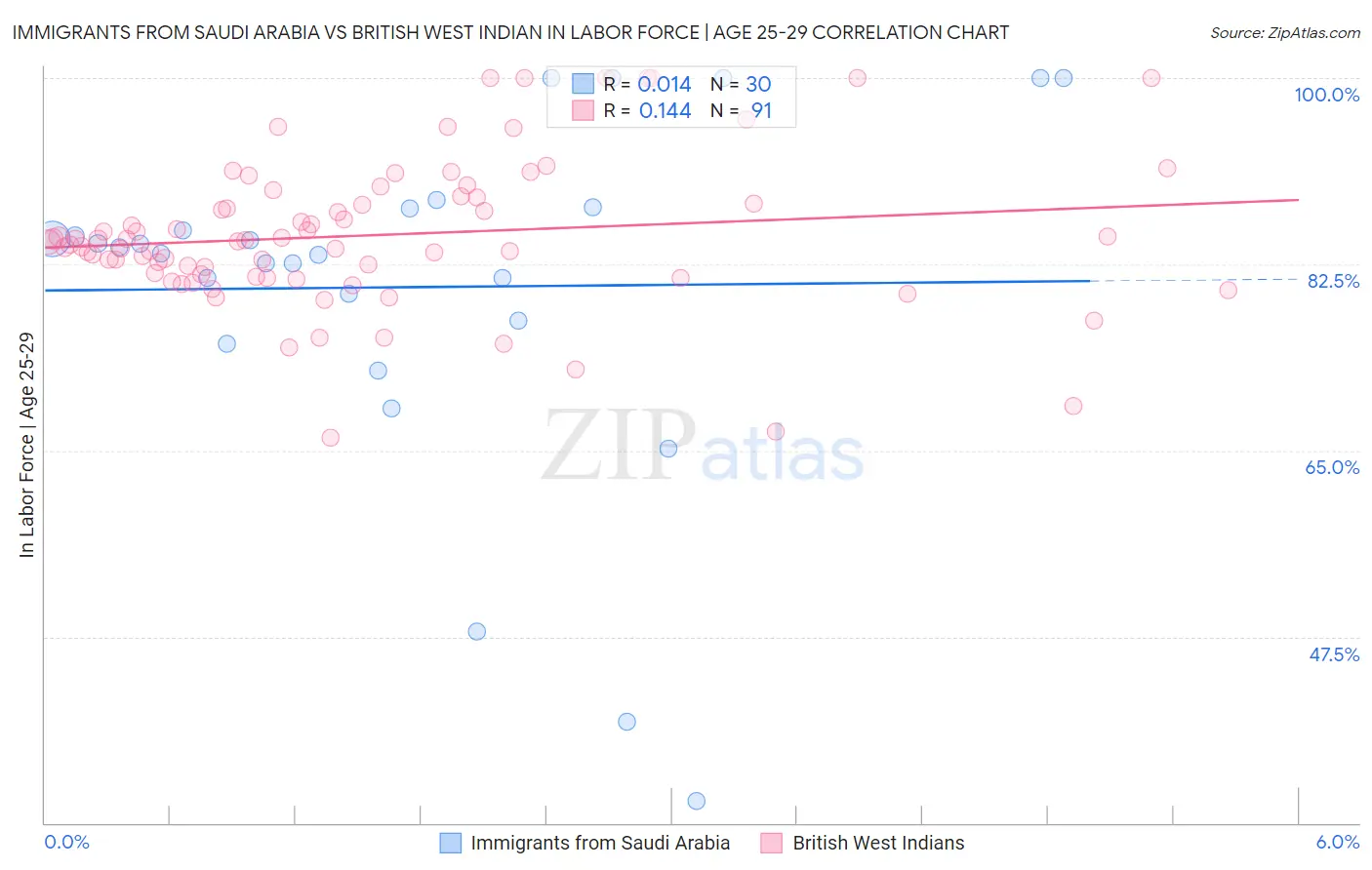 Immigrants from Saudi Arabia vs British West Indian In Labor Force | Age 25-29