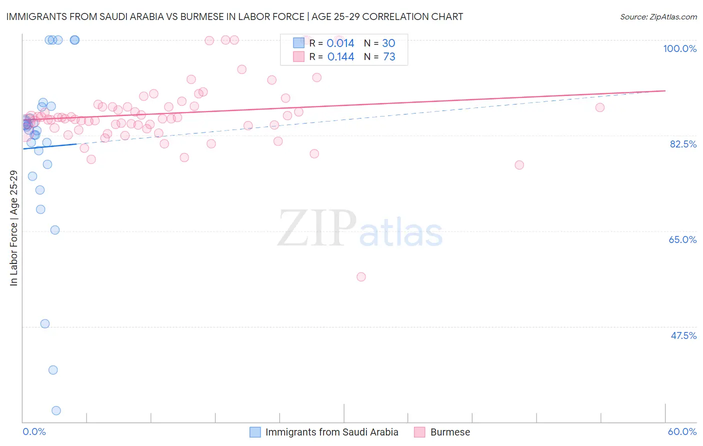 Immigrants from Saudi Arabia vs Burmese In Labor Force | Age 25-29