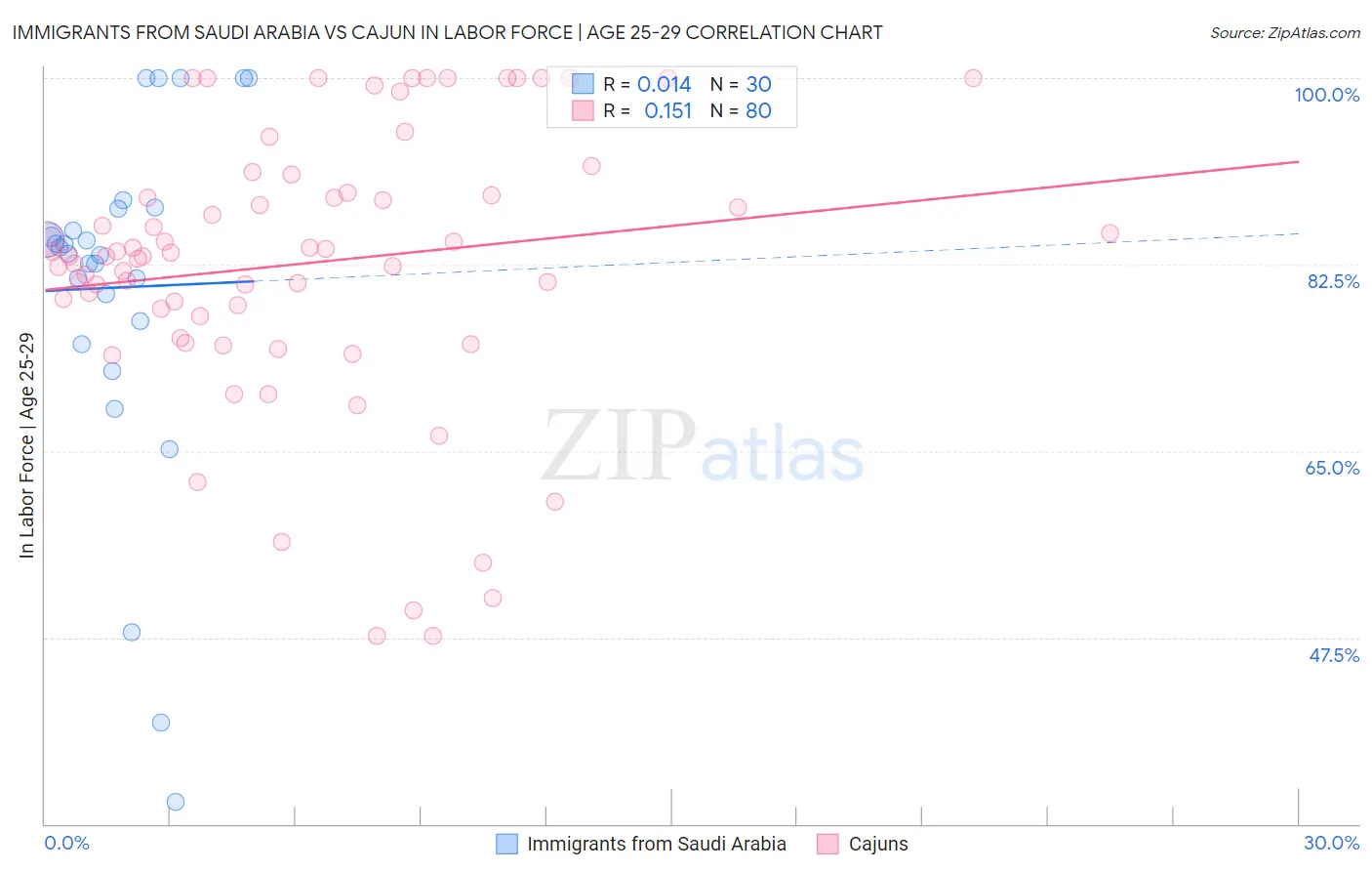 Immigrants from Saudi Arabia vs Cajun In Labor Force | Age 25-29