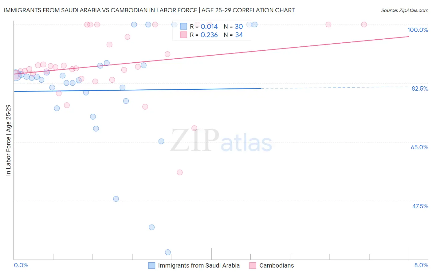 Immigrants from Saudi Arabia vs Cambodian In Labor Force | Age 25-29