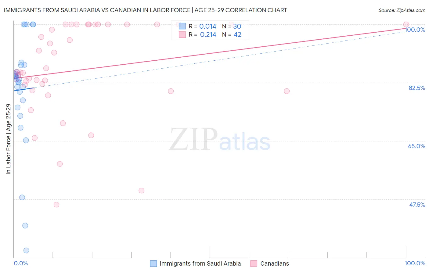 Immigrants from Saudi Arabia vs Canadian In Labor Force | Age 25-29